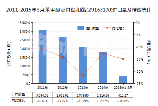 2011-2015年3月苯甲酸及其鹽和酯(29163100)進口量及增速統(tǒng)計